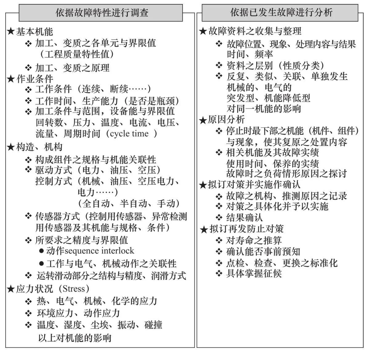 设备故障诊断的基本方法,设备故障诊断分析处理流程