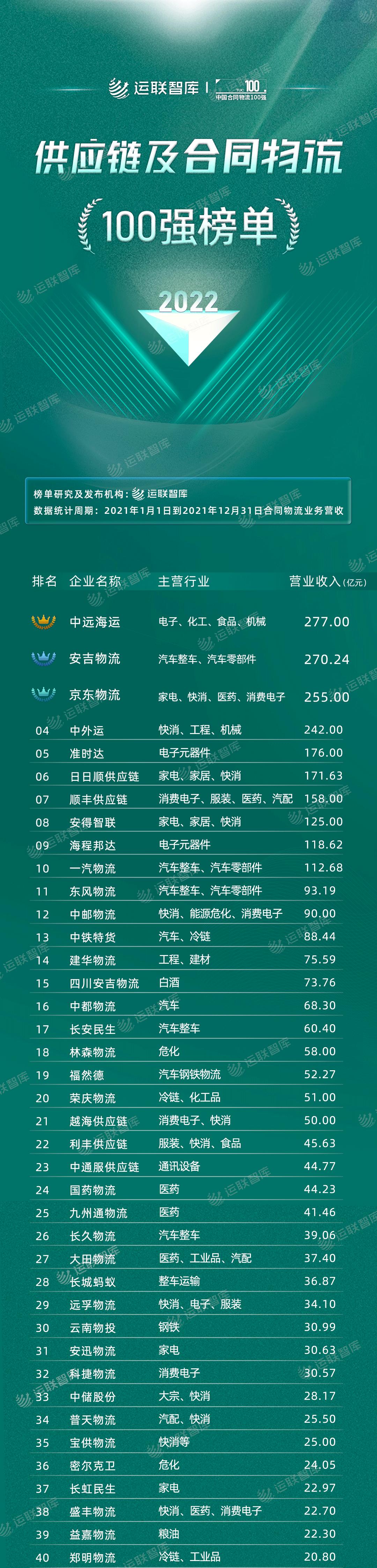 中国物流供应链2021年排名,2022年供应链物流50强