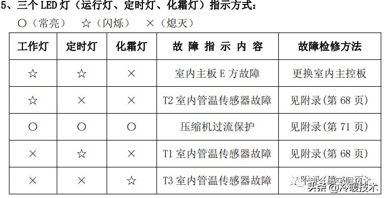 美的变频空调显示e51故障怎么解决,美的空调显示故障代码p1什么原因