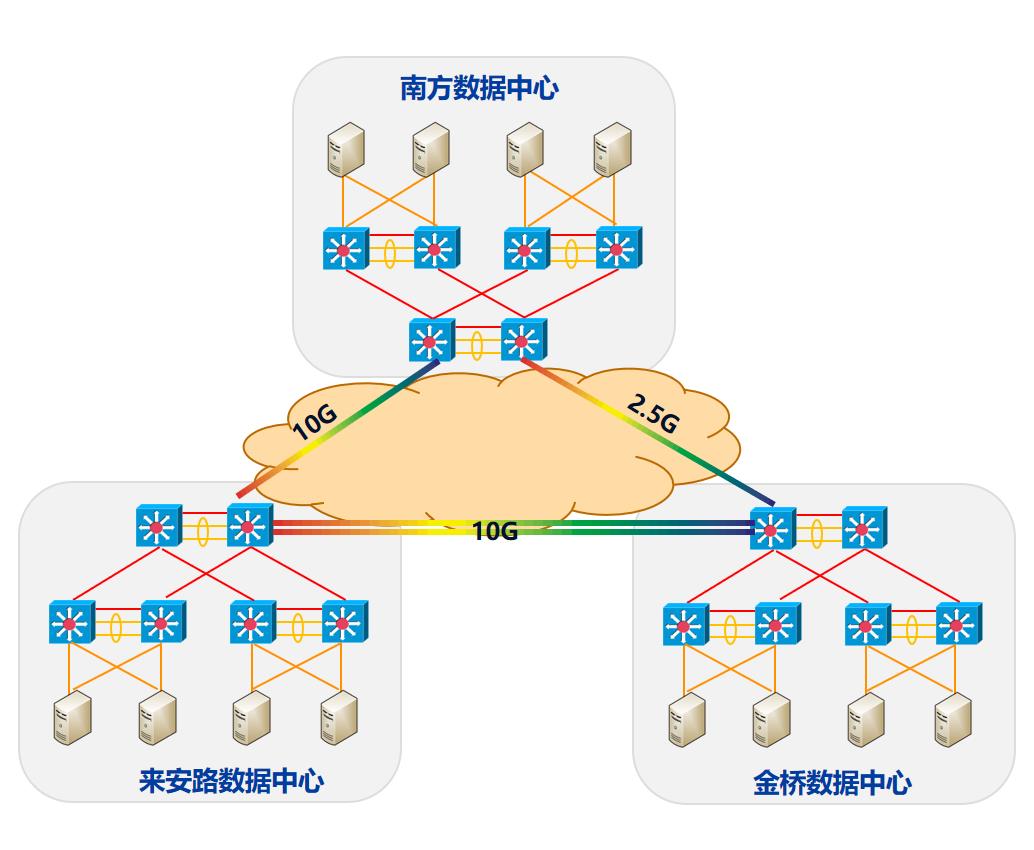 「FIW2022精彩回顾」国泰君安新一代核心交易系统网络底座建设