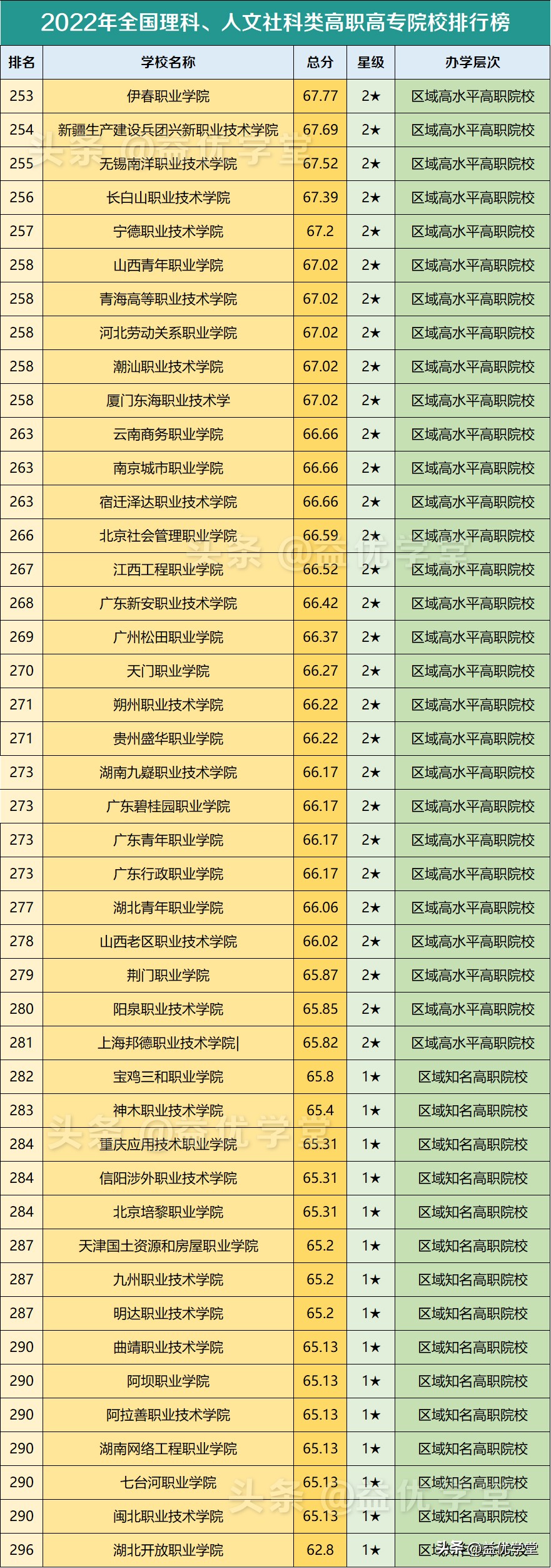 各省排名第一的高职高专院校,全国高职高专学校排名及分数线