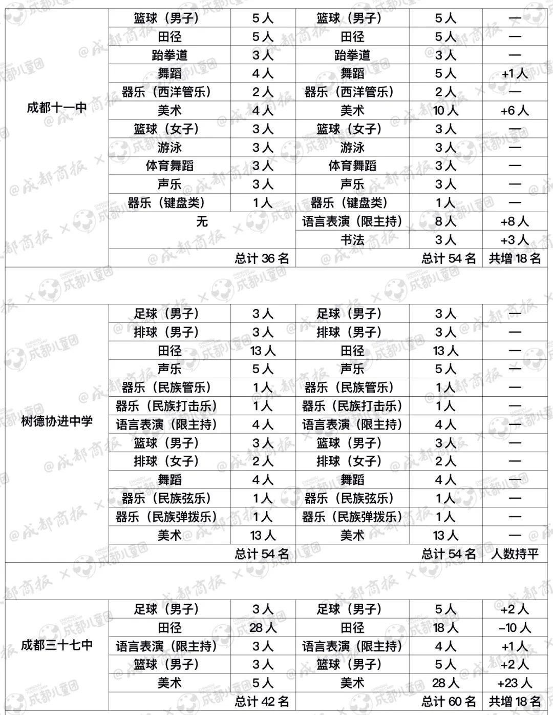 成都哪些高中艺体项目班,2024成都哪些高中有体育艺体招生