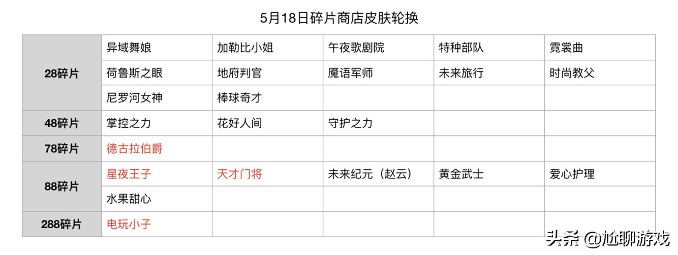 碎片商店2021全部皮肤兑换表,2021皮肤碎片商店更新时间表