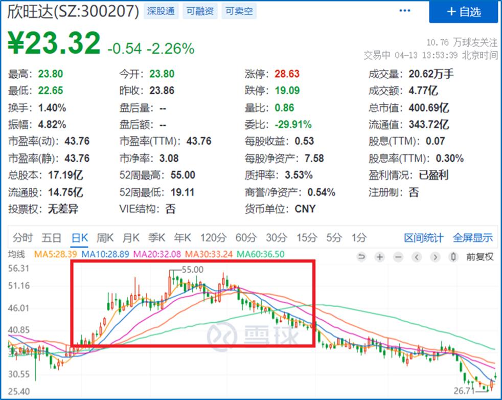 高位接盘股票必亏,高位接盘一年六倍股票
