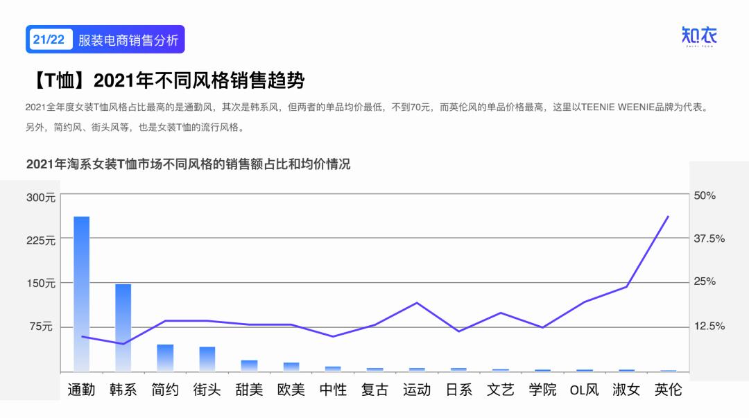 2020女装爆款分析,2022年新款女装爆款上衣排行榜