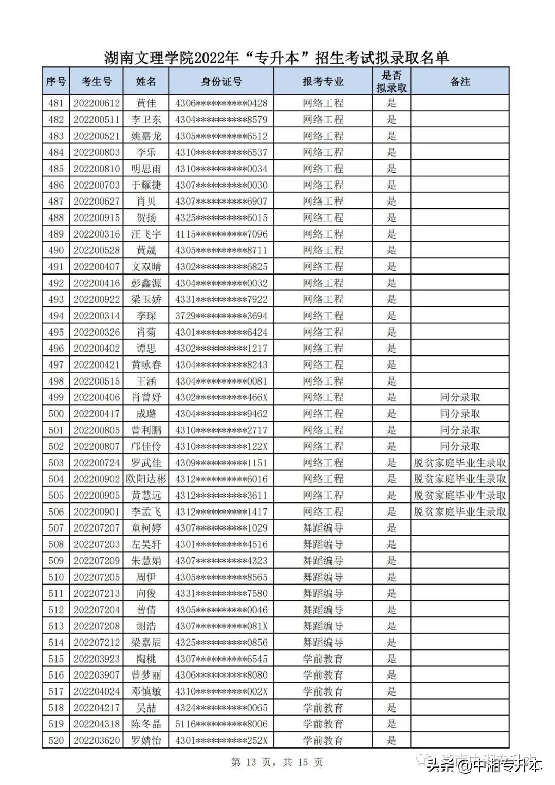 湖南文理学院2022年专升本,湖南文理学院专升本2022拟录取