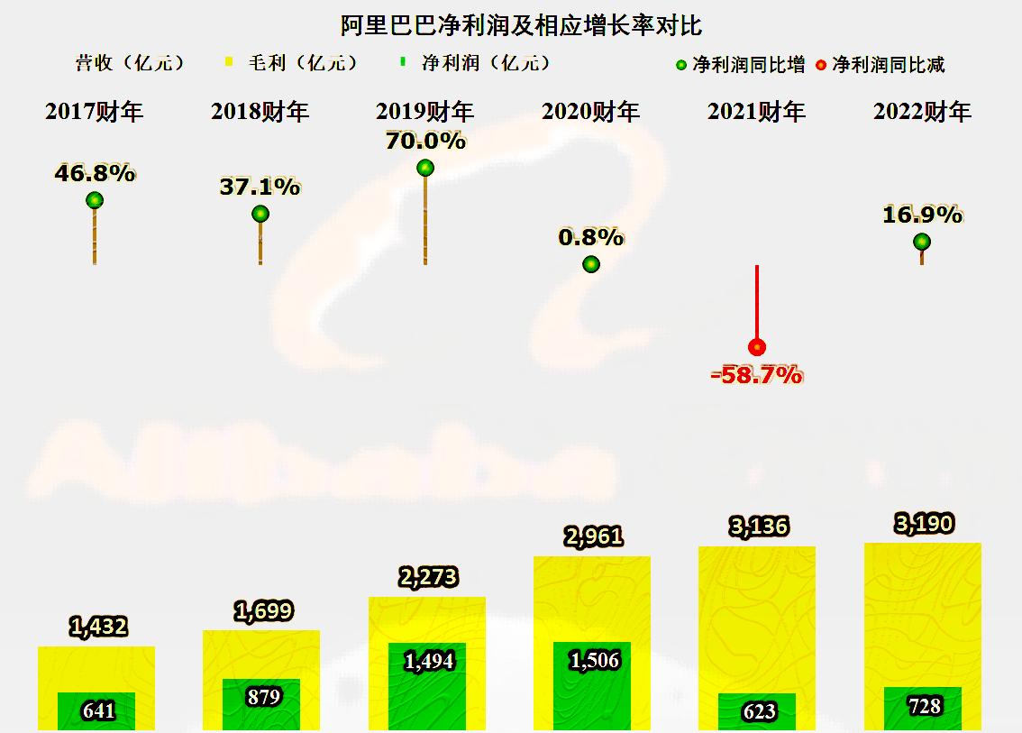 阿里巴巴2023财年Q2财报,阿里巴巴2018年增长60%