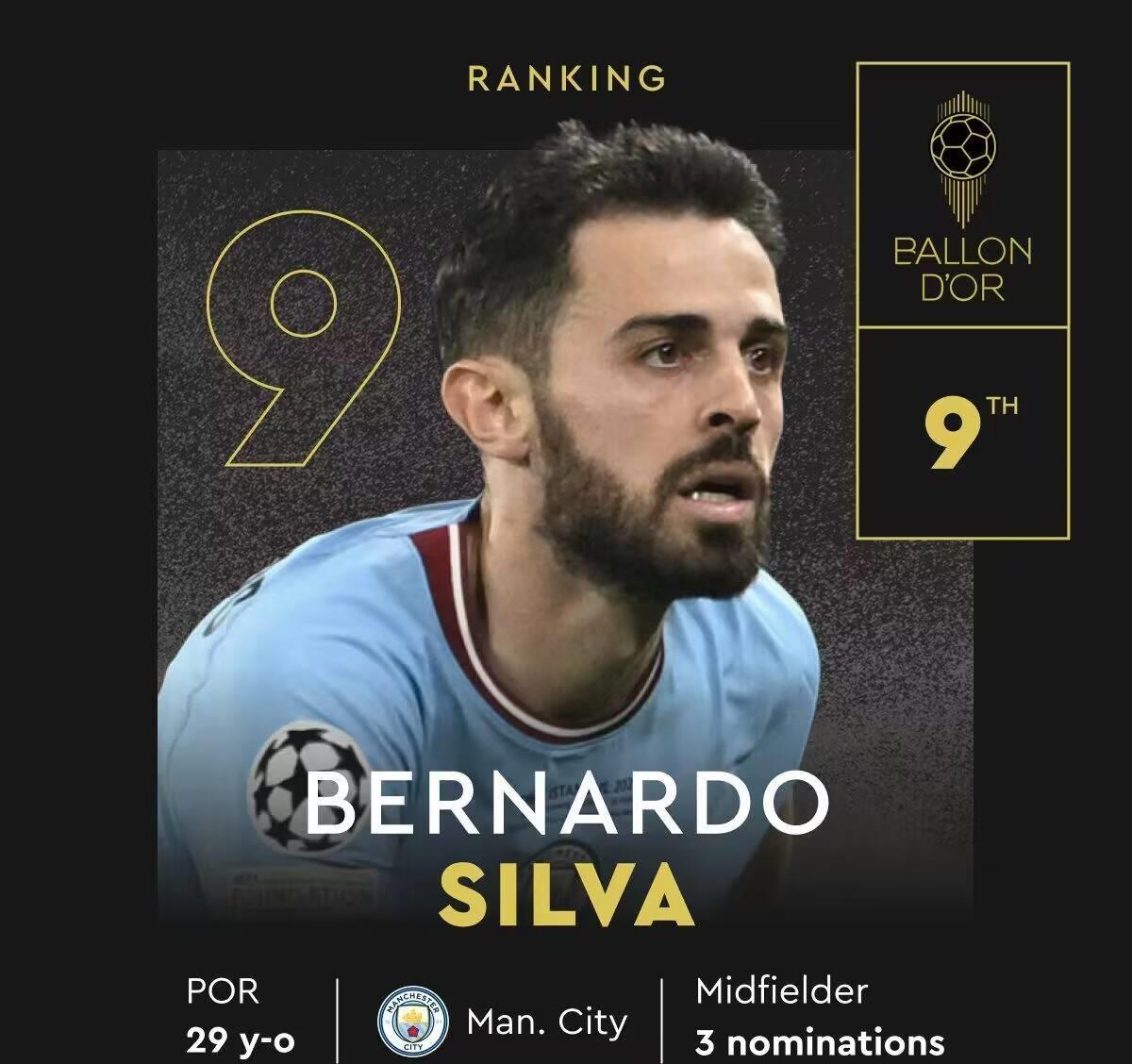 金球奖完整排名：梅西夺魁，哈兰德第二，姆巴佩第三