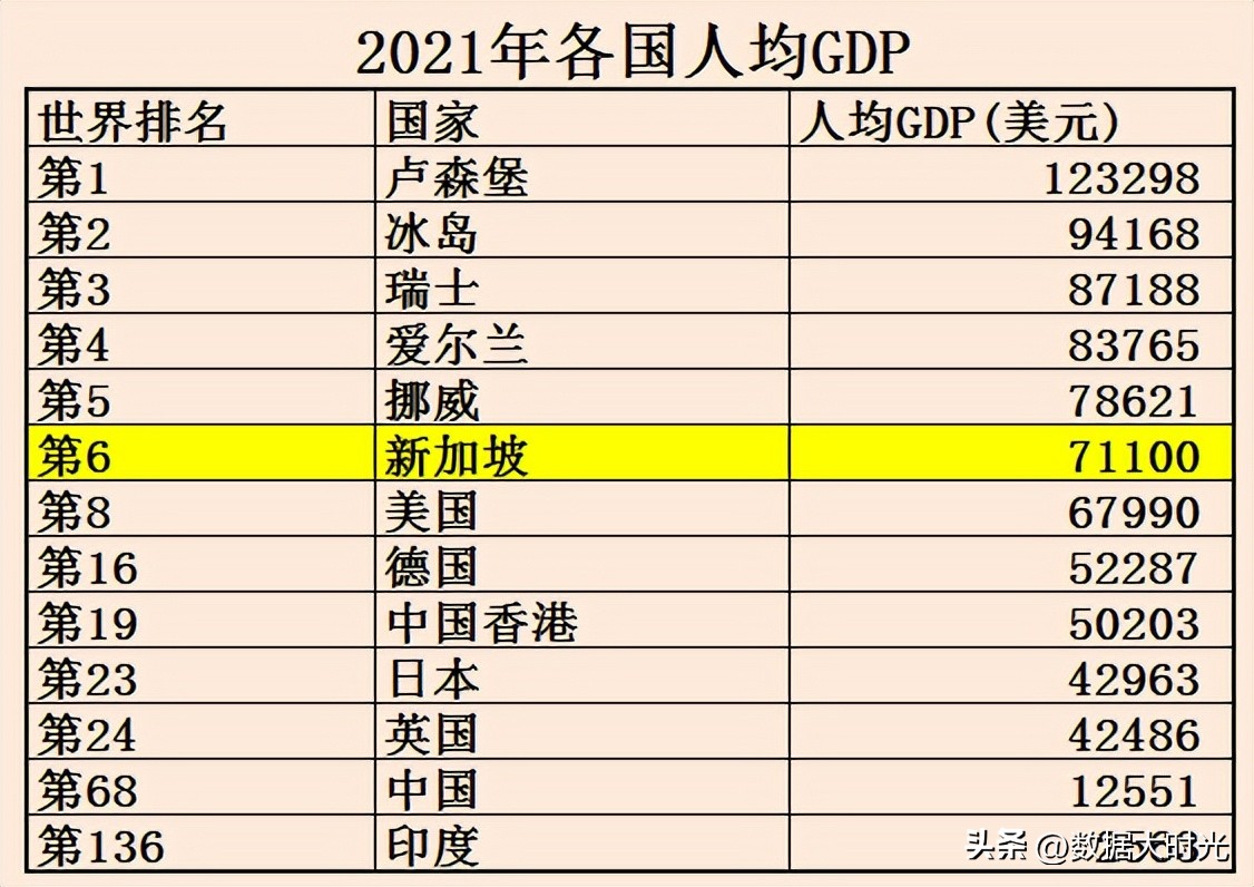 新加坡经济最发达的区,新加坡的经济相当于中国哪个省