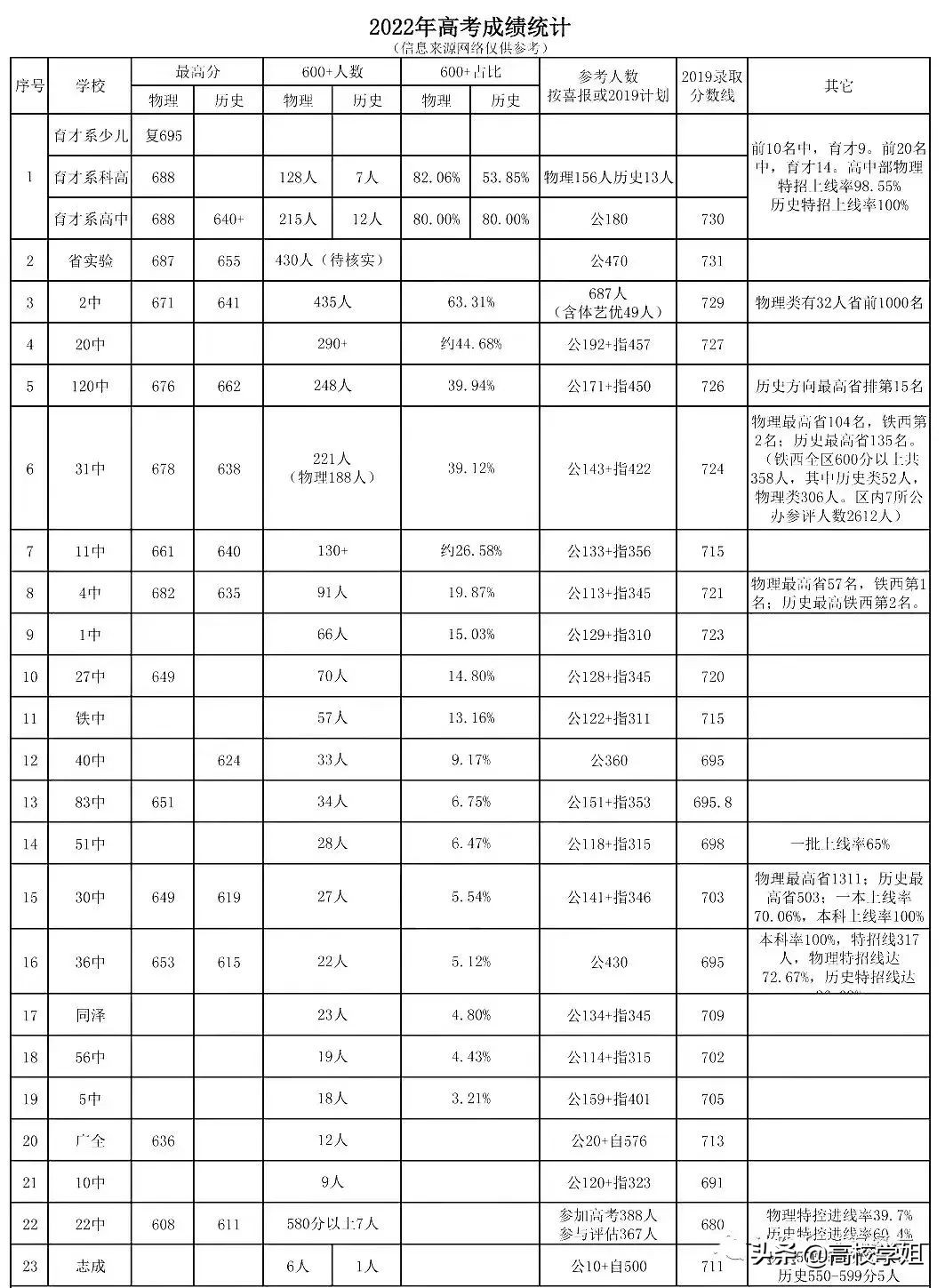 2020高考重点高中喜报,2020省级示范性高中高考喜报