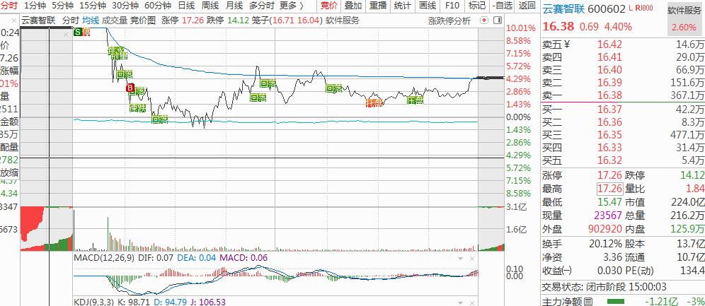 12月18号股市收盘总结,9月15号股市收盘总结