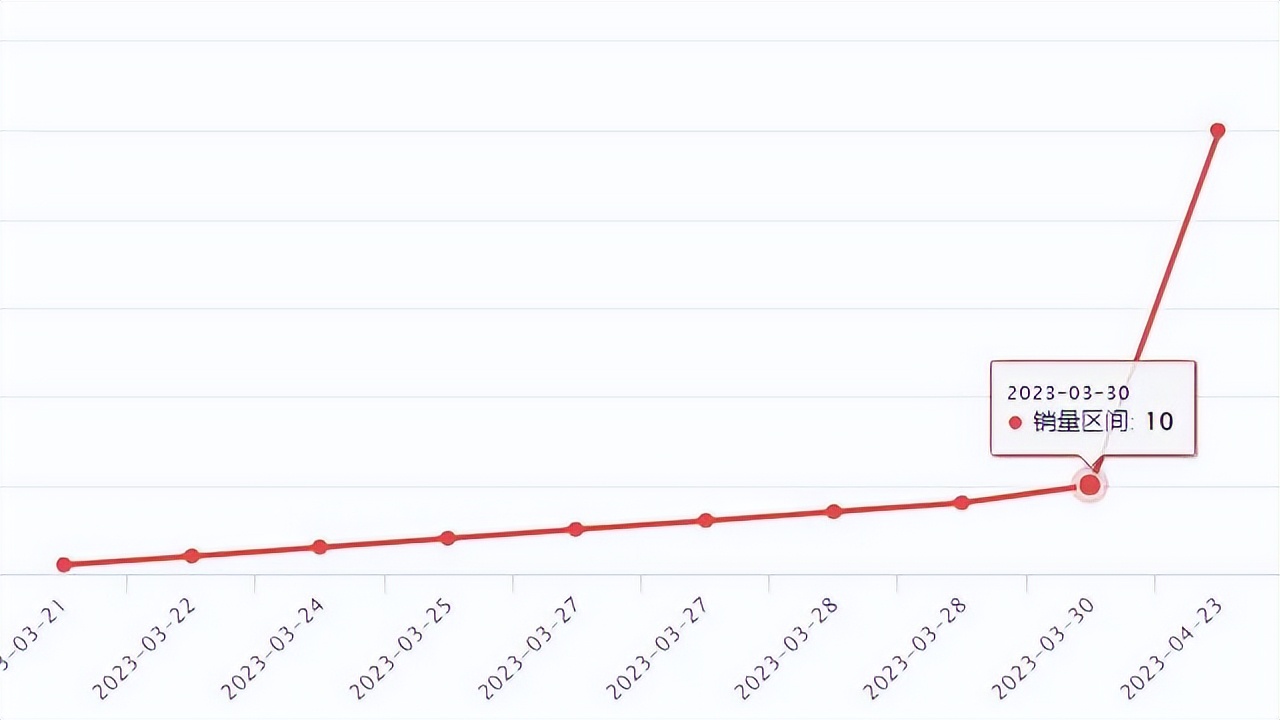 wish热卖产品是什么,wish新品破零
