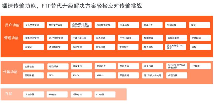 替代ftp的最好方式,ftp升级版本