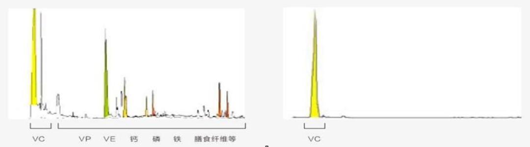 天然维生素c和人工合成区别,维生素c有必要买贵的吗