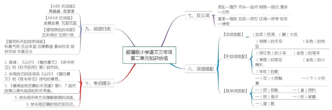三年级数学思维导图123单元怎么画,三年级下册北师大版1-4课思维导图
