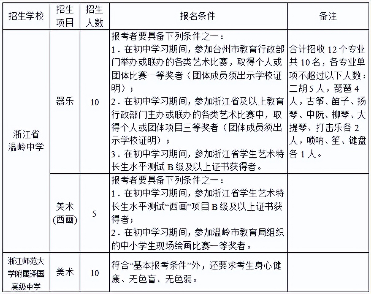 2022年台州市普通高中报考指南,2023年台州各校高中招生简章