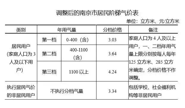 工资收入和存款利息在降低,大学生学费和南京市民用气却逆势上涨