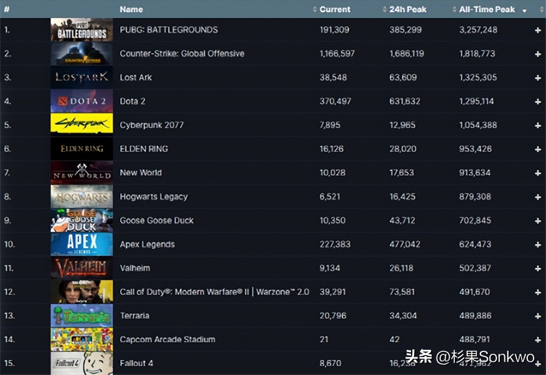 2020steam十大游戏排行榜,steam第一人称射击人数最多