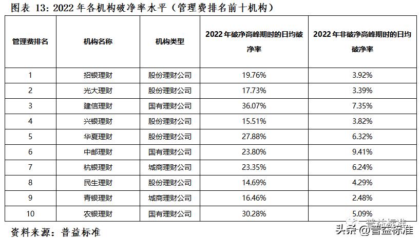 理财产品费率分化分析,理财产品稳健型评估