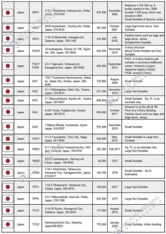 亚马逊日本站仓库图片,日本亚马逊fba仓储费用怎么收