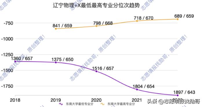 东南大学，建筑学专业没落，高分考生不再选