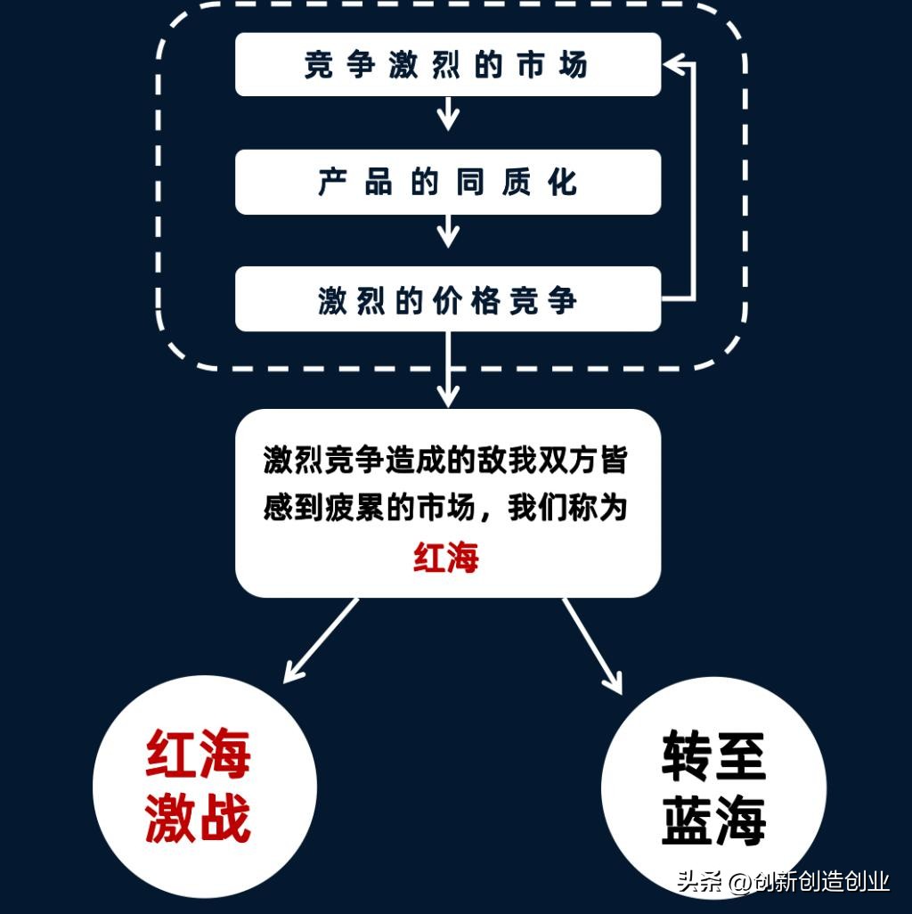 红海战略与蓝海战略有哪些区别,蓝海红海战略有什么区别