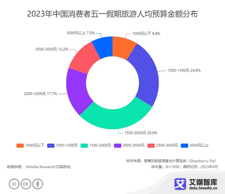 五一假期旅游市场趋势,2022五一假期消费数据