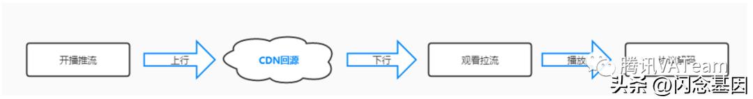 QQ直播观看端*放播**体验优化