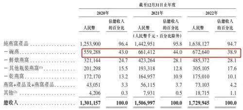 燕之屋再次冲击ipo,燕之屋燕窝ipo