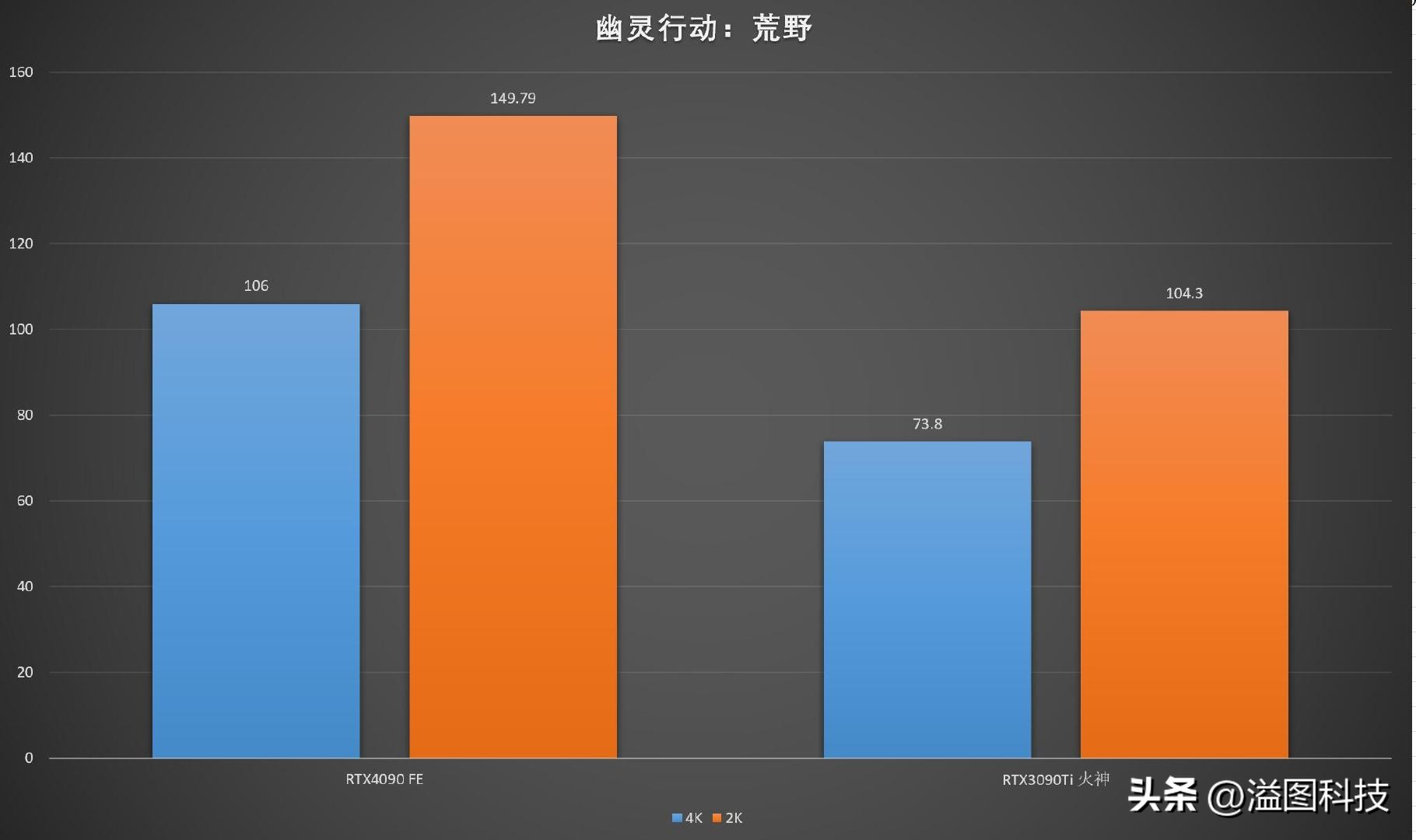 rtx4090堪比现实的游戏,rtx40904k游戏测试