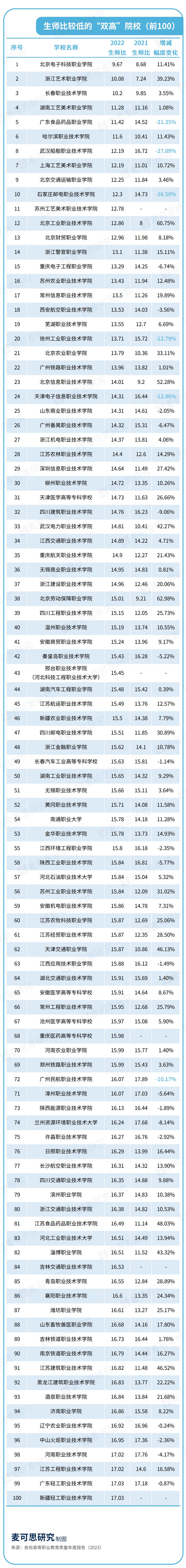 2023高职院校100强,2023江苏高职排名