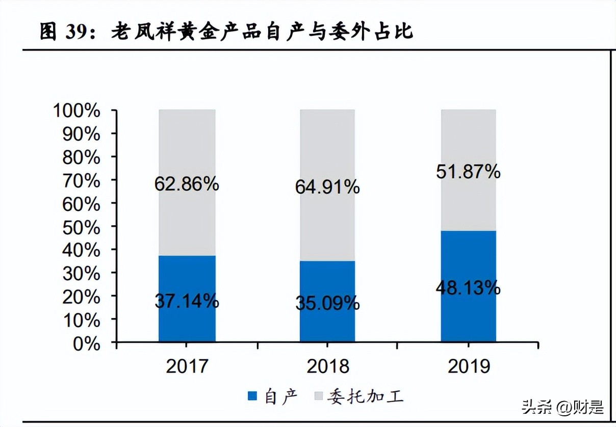 老凤祥分析报告:双百之后新三年,渠道改革更精益