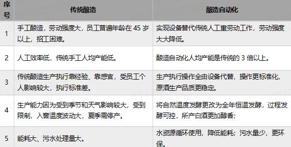 BOE工业互联网助力白酒行业酿造自动化