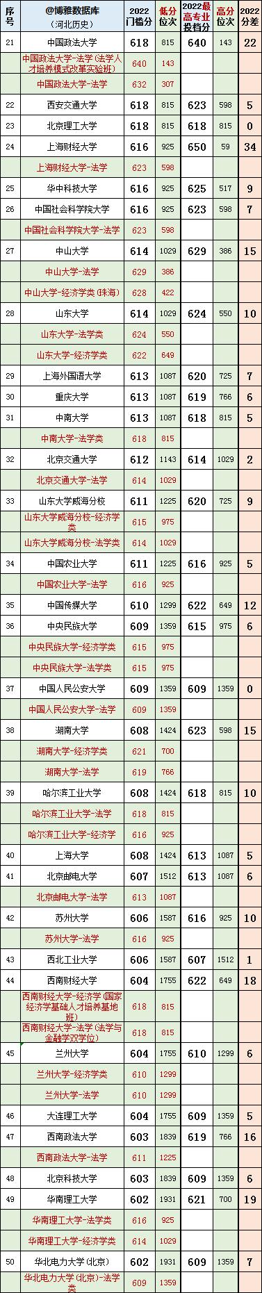 河北历史组投档线2022公布,河北2023年高考法学专业投档线