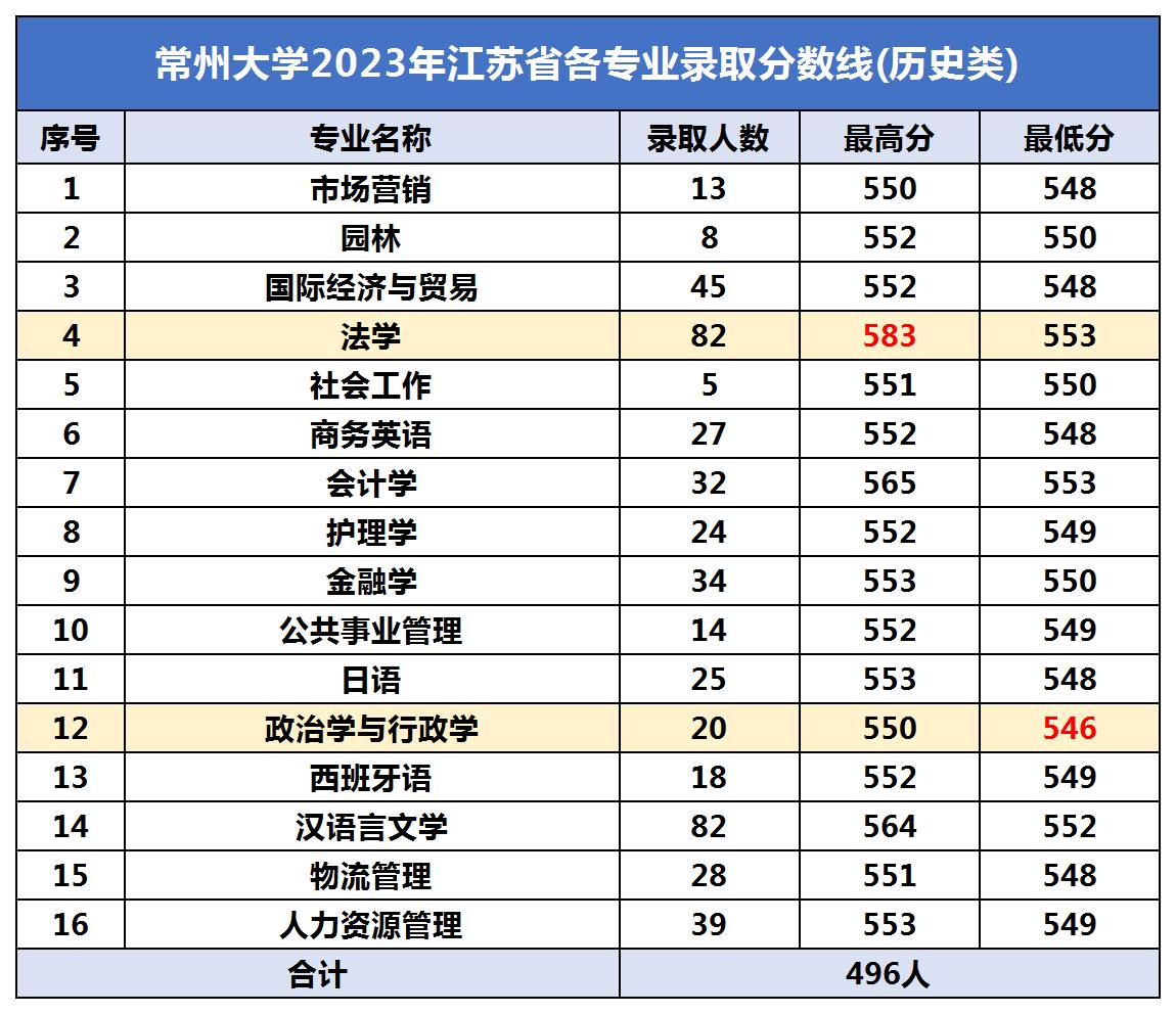 2018年常州大学录取分数线,2023年常州大学文科的录取分数线