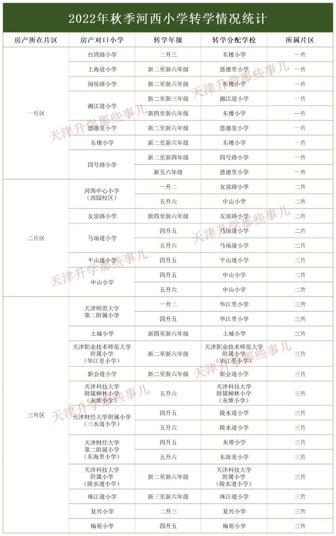 天津河西小学转学选哪个片区,天津河西小学跨片转学政策