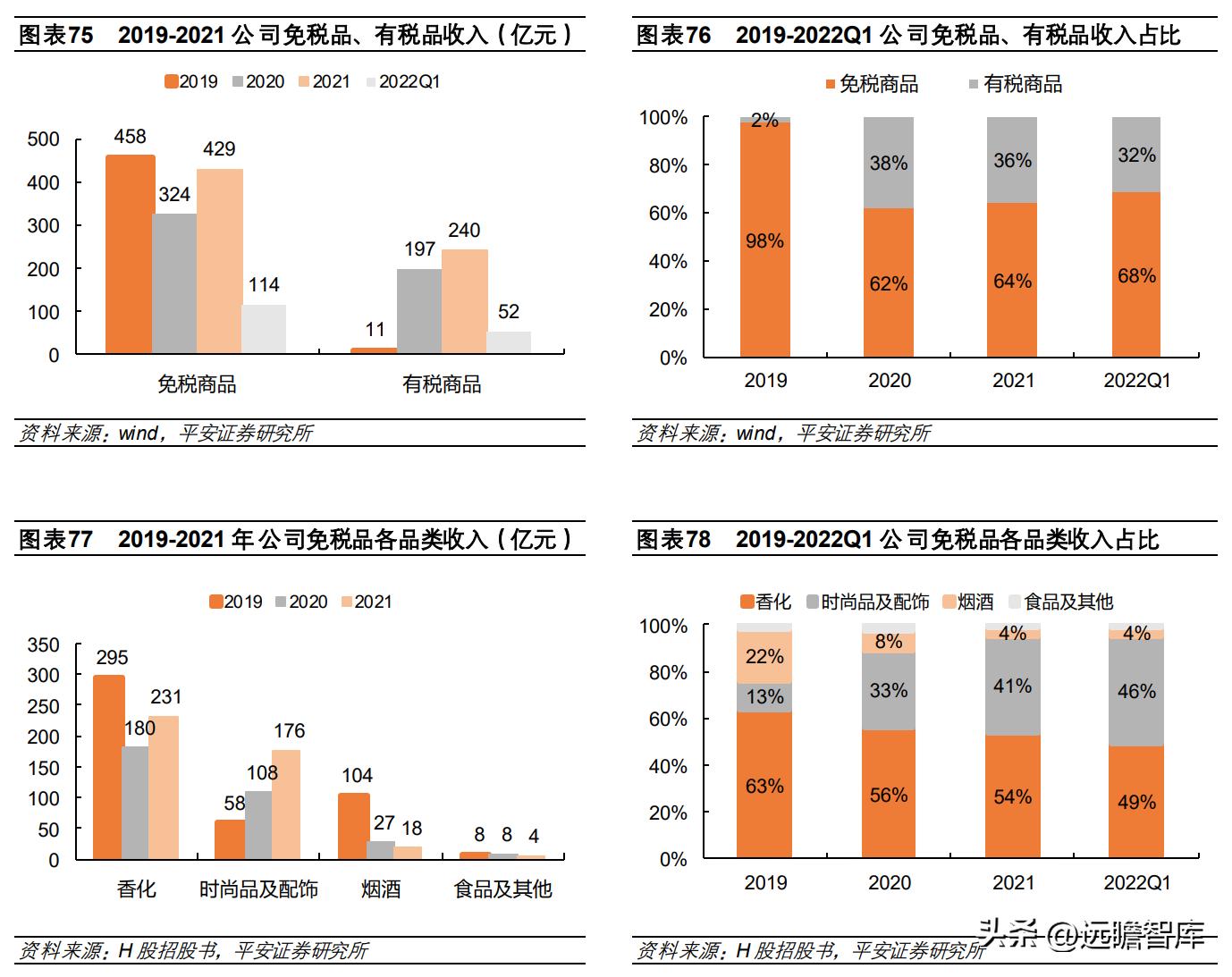 中国免税品集团发展趋势,中国免税业的竞争格局表