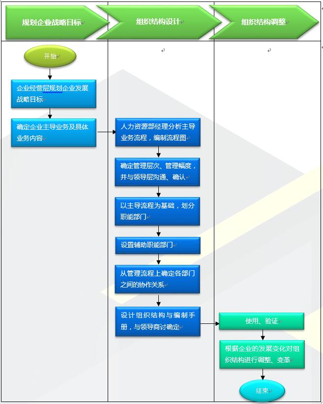 excel制作多职位组织结构图,组织结构图各职位职责怎么制作