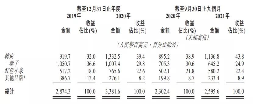 手握韩束、一叶子年入超30亿，国货老将尴尬转型谋上市