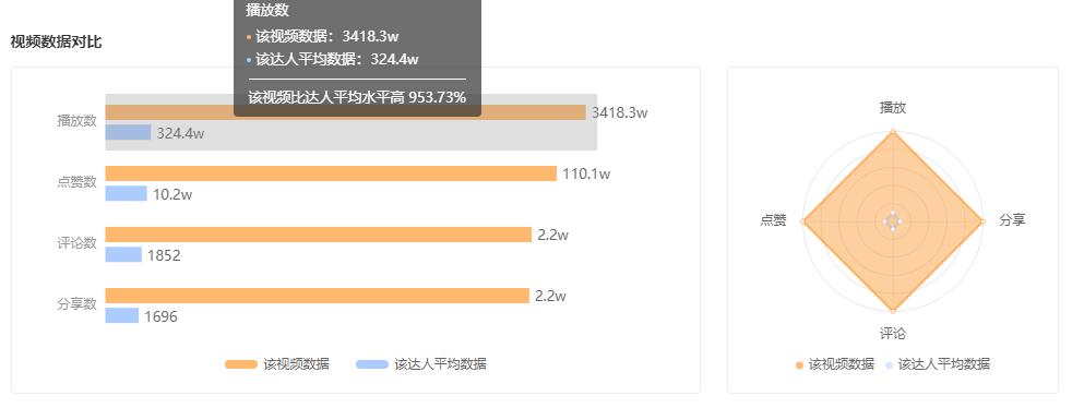 *放播**单日突增超8000w，腰部达人靠什么实现流量翻倍？