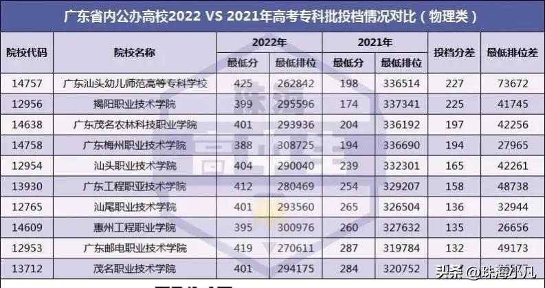 广东各大学2022年录取分数线预测,2019年广东高考重点大学分数线