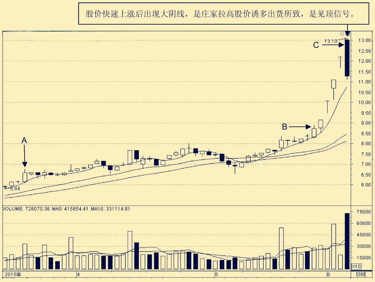 大阳线与大阴线的识别,大阳线准确走势