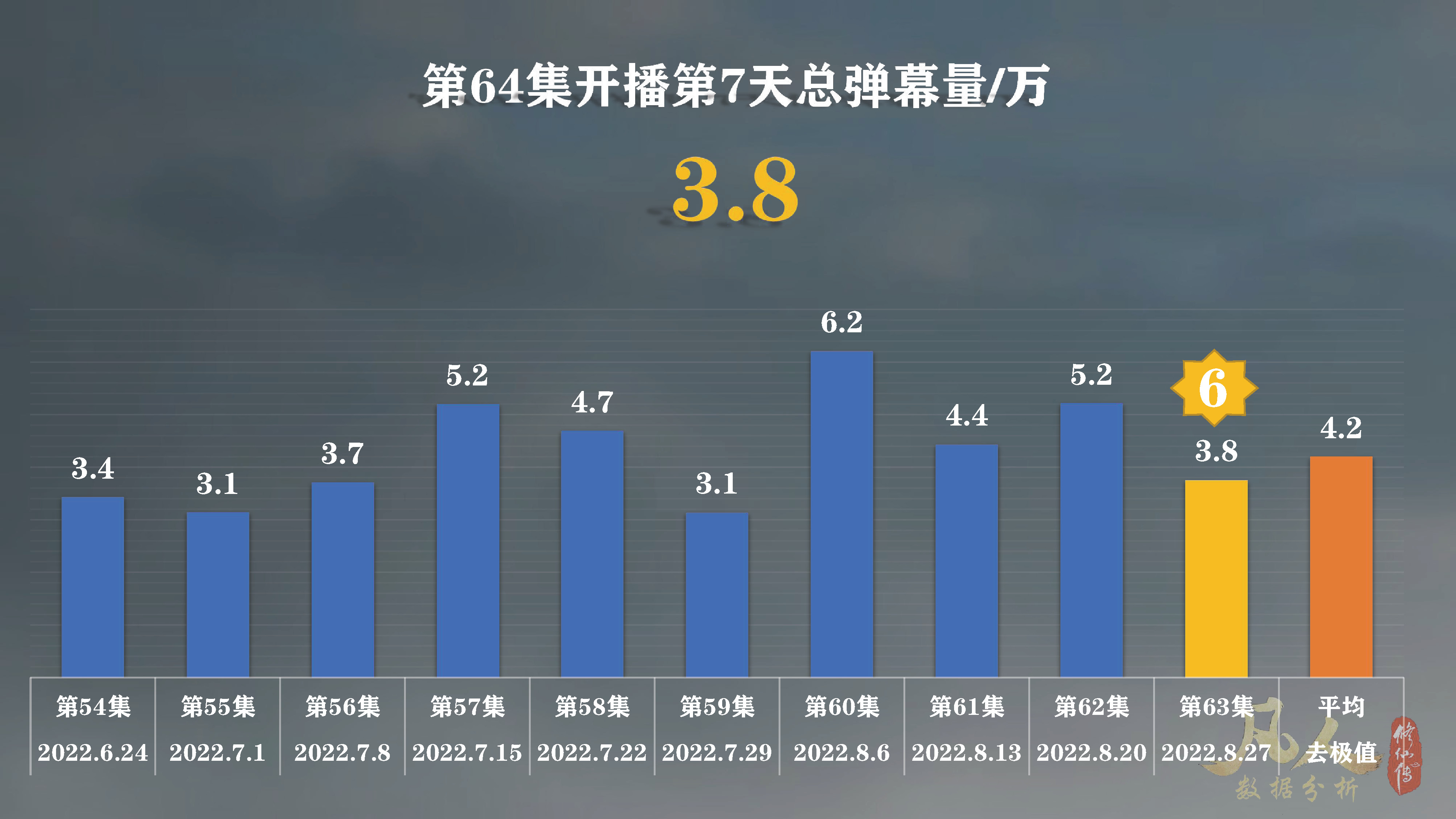 凡人修仙传动漫64集首周：*放播**量第6，硬币量第23，投币率第50