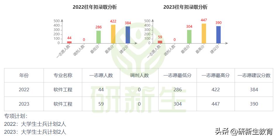 吉林大学软件工程24/25考研分析:考试科目、参考书、录取分数等