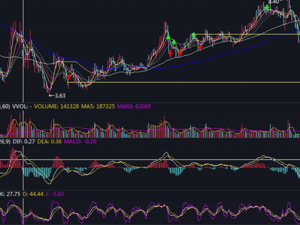 只有大盘趋势上方好才可以选股,如何选股票才能赢大盘