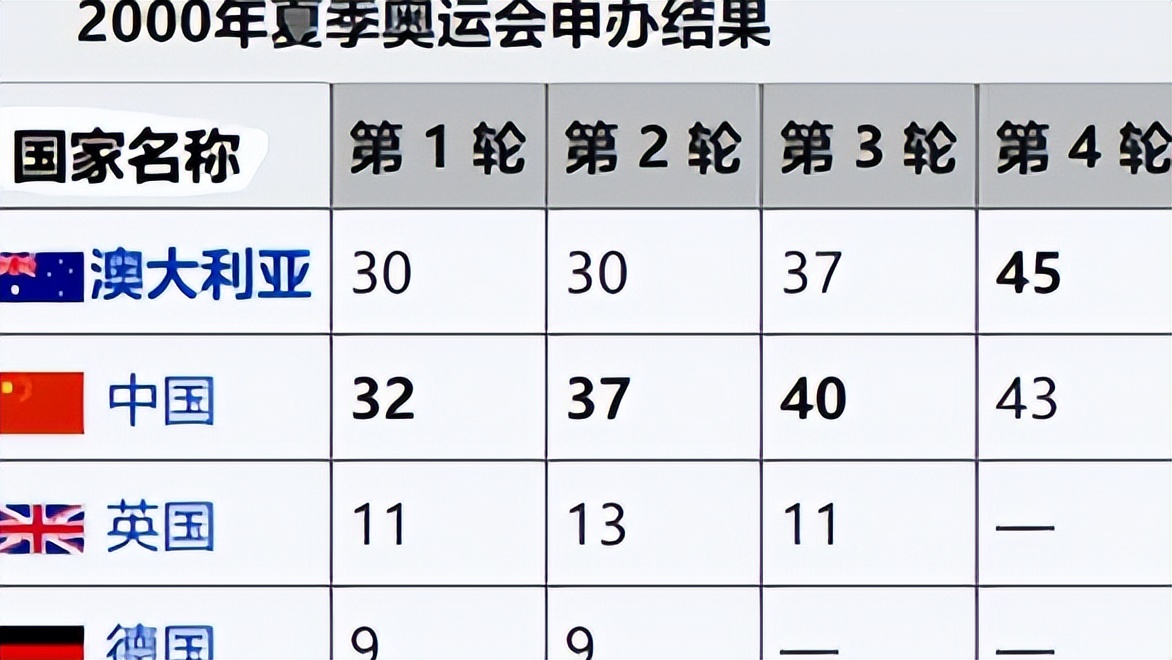 1993年北京仅两票之差申奥失败，是谁在使坏？*小平邓**一语道破玄机