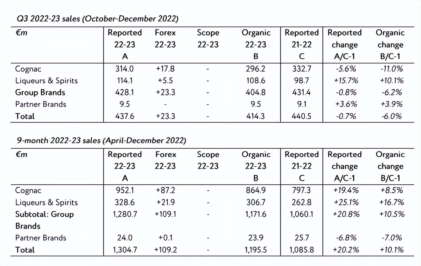 人头马、帝亚吉欧嘉露消息：疫后酒卖不动了？