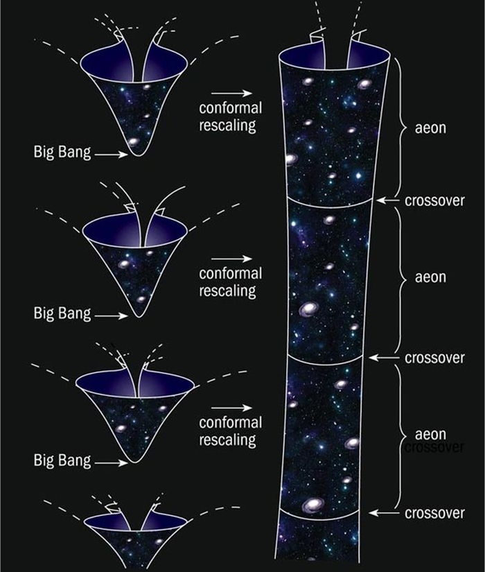宇宙是一直稳定的还是灭亡的,宇宙每几年循环一次