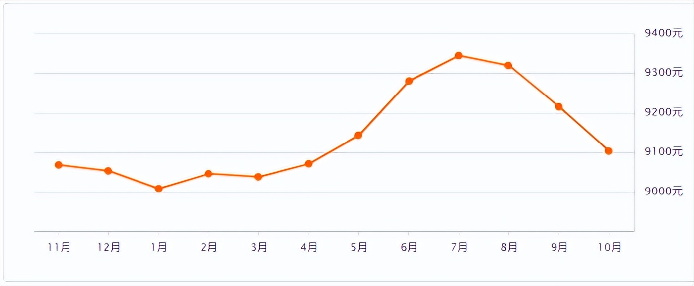 扬州房价最贵的区,扬州最贵的房价