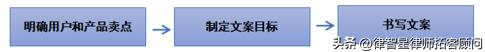 要站在顾客角度写文案,律师怎么写文章才能吸引客户
